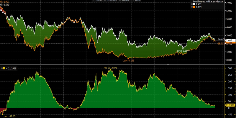 Differenziale tra i tassi a breve e a lungo termine