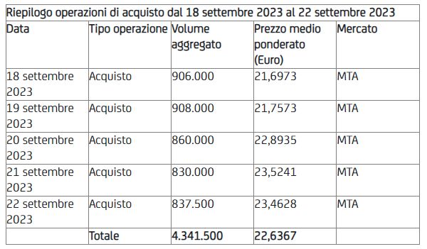 Titoli unicredit sale oggi