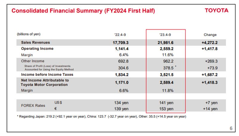 Toyota, vendite in aumento nel trimestre e guidance aumentat