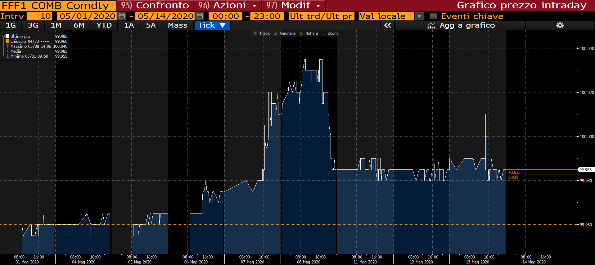 La reazione del mercato