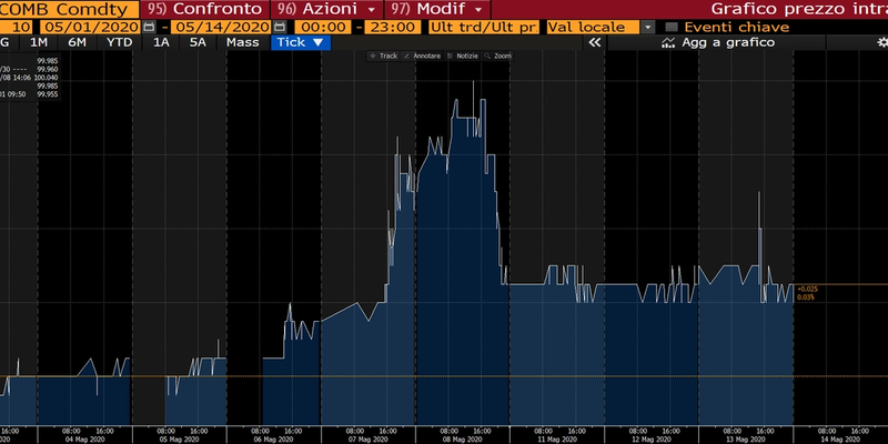 La reazione del mercato