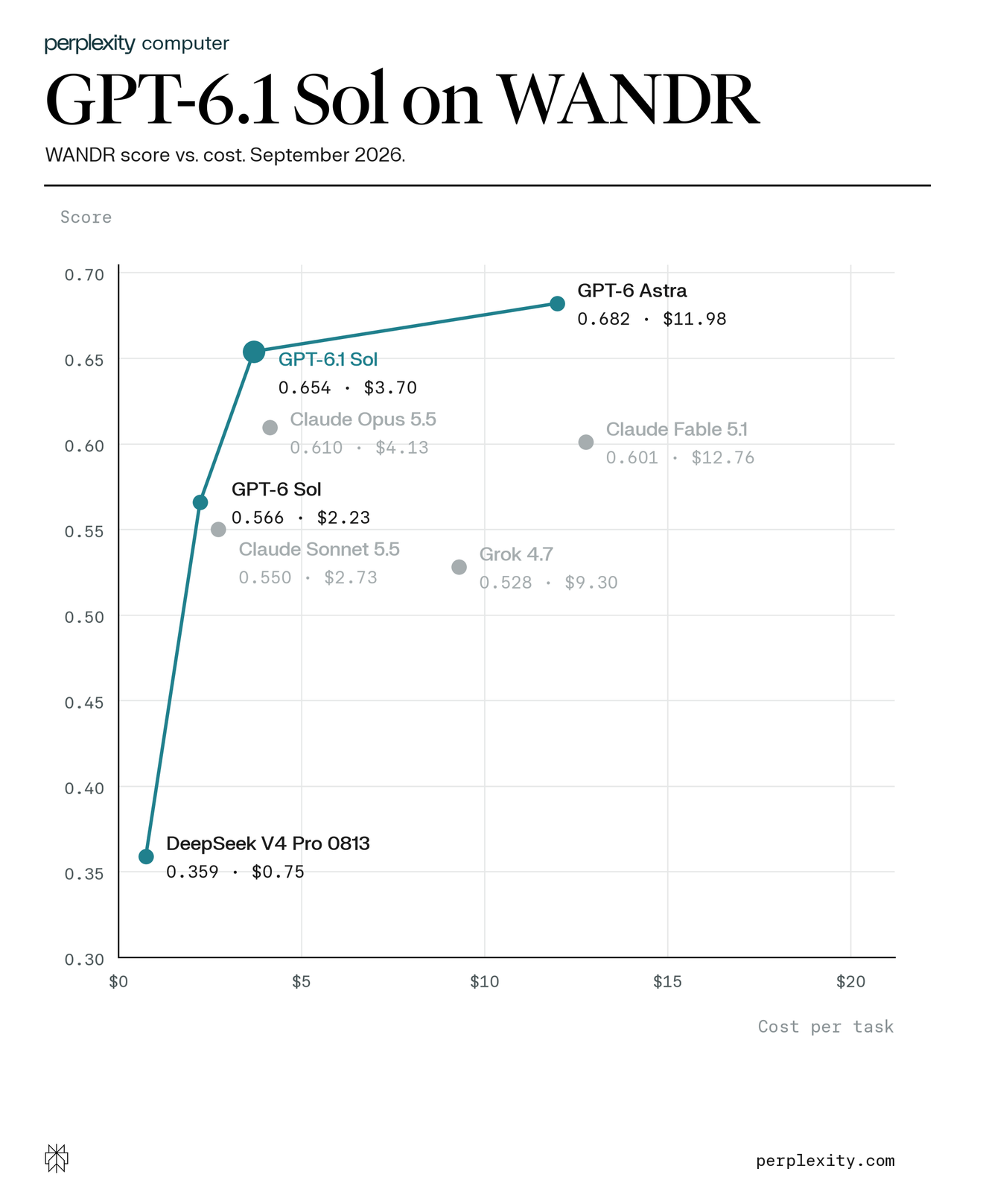 Automations, inline visualizations, and GPT-6.1 Sol