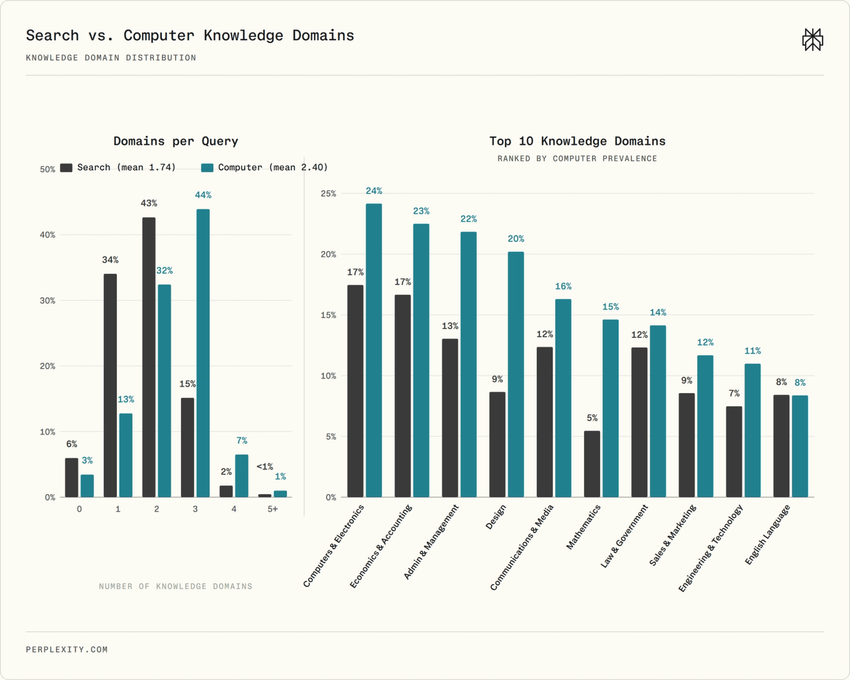 Required knowledge domains per query.