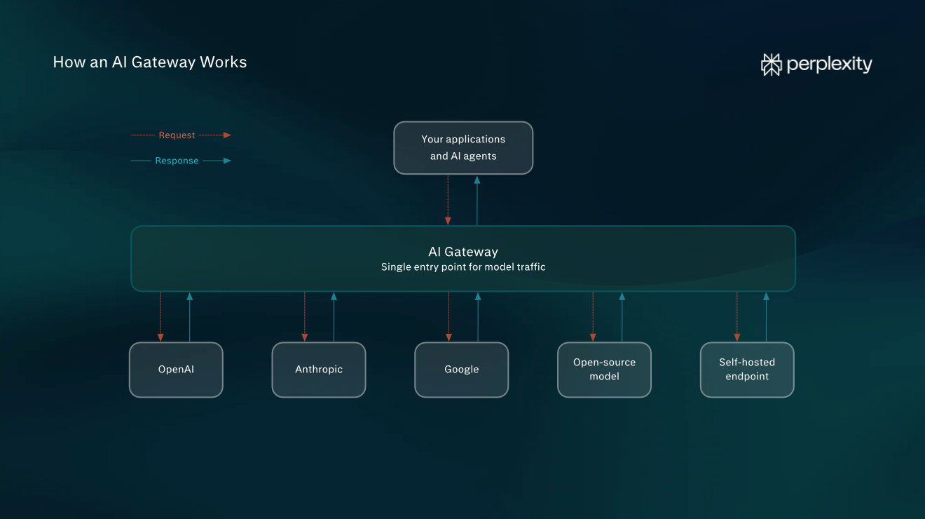 What Is an AI Gateway? Routing, Cost Control, and Governance