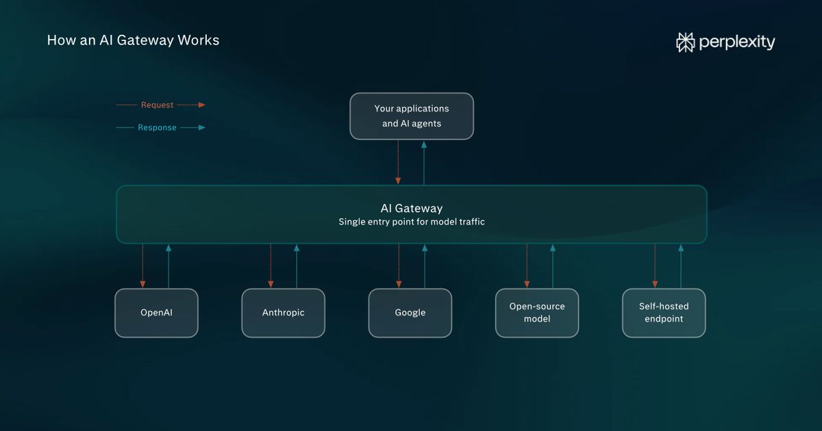 What Is an AI Gateway? Routing, Cost Control, and Governance