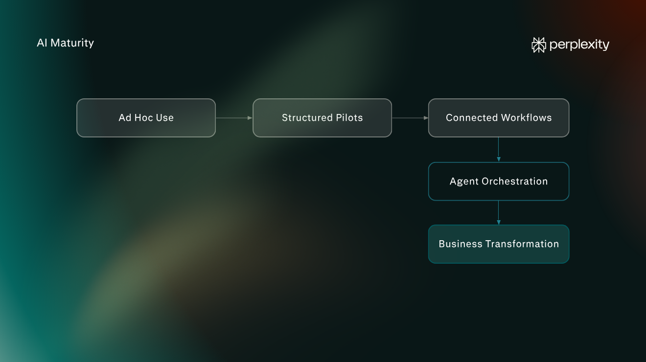 AI maturity stages: Ad Hoc Use, Structured Pilots, Connected Workflows, Agent Orchestration, and Business Transformation.