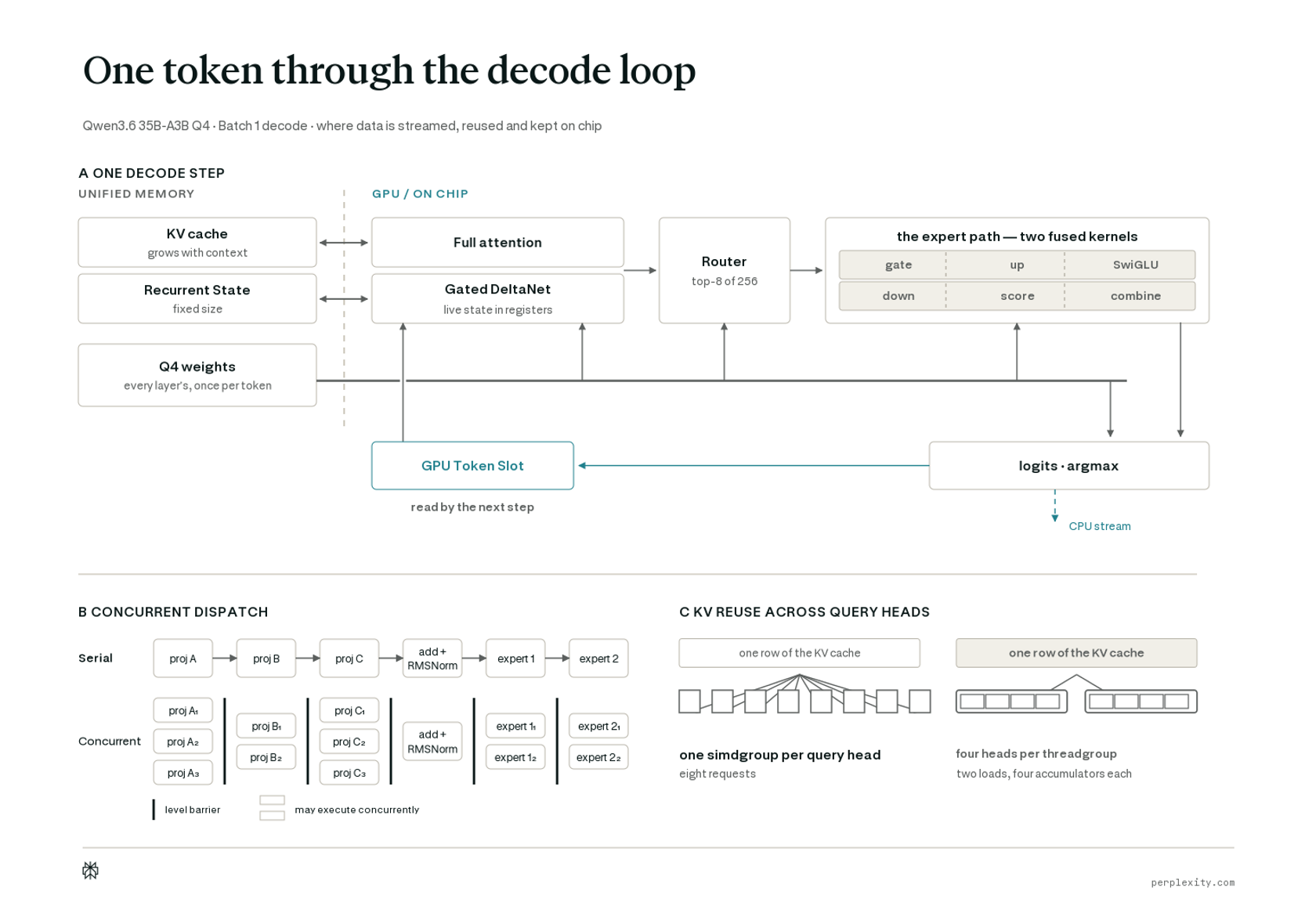 Data flow for one batch-1 decode step and two mechanisms that reduce idle time and cache traffic. (A) The GPU streams Q4 weights and model state through attention, Gated DeltaNet, routing, and fused expert kernels, then writes the selected token directly into the next step’s input slot while sending a copy to the CPU. (B) Dependency-aware scheduling allows independent kernels to overlap. (C) GQA packing lets four query heads share each KV-row load, reducing eight independent requests to two shared loads.