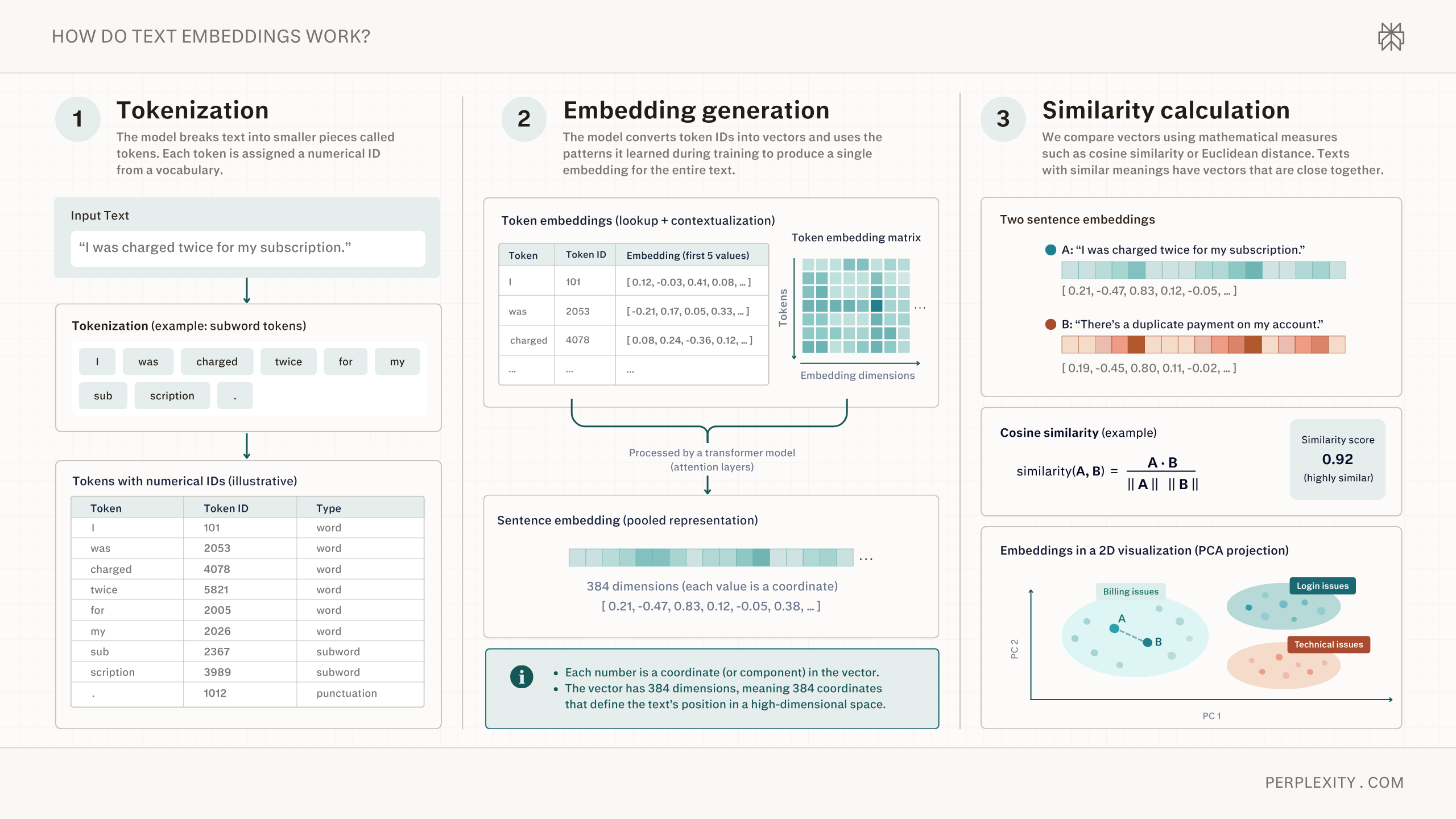 Three-step diagram of how text embeddings work: tokenization splits the sentence “I was charged twice for my subscription.” into subword tokens with numerical IDs, embedding generation turns those tokens into a 384-dimension sentence vector, and similarity calculation compares two sentence embeddings with cosine similarity (score 0.92) and plots them close together in a 2D projection.