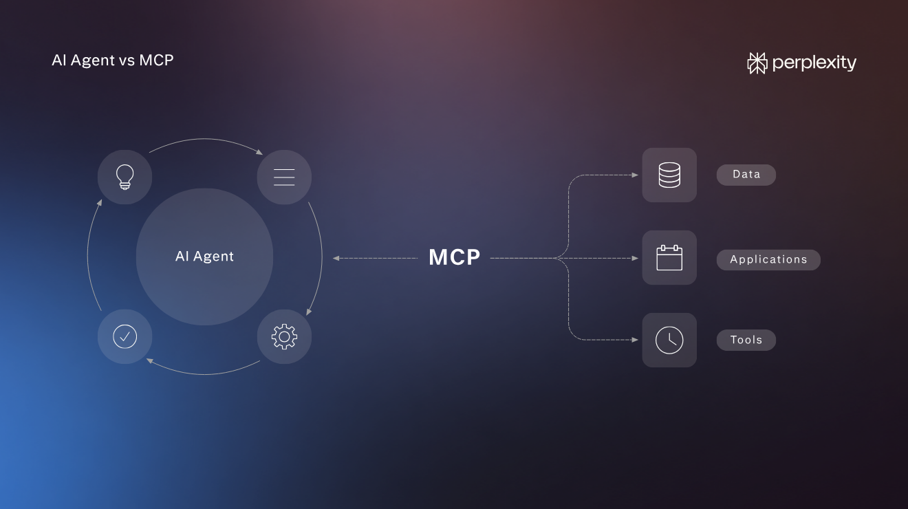 Diagram of an AI agent's loop of planning, acting, and checking results, connected through MCP to external data, applications, and tools.
