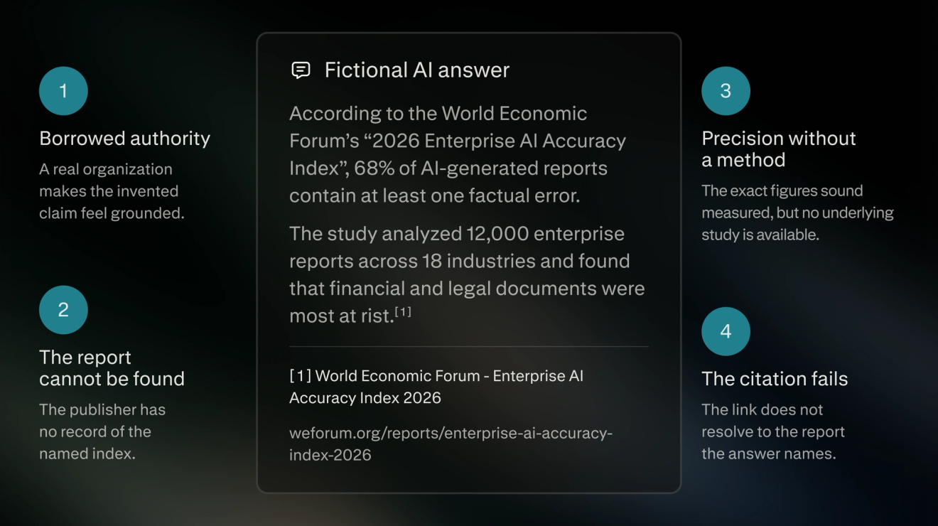 Diagram of a fictional AI answer citing a nonexistent World Economic Forum report, highlighting four warning signs: borrowed authority, an unfindable report, precise claims without a clear method, and a citation link that does not support the claim.