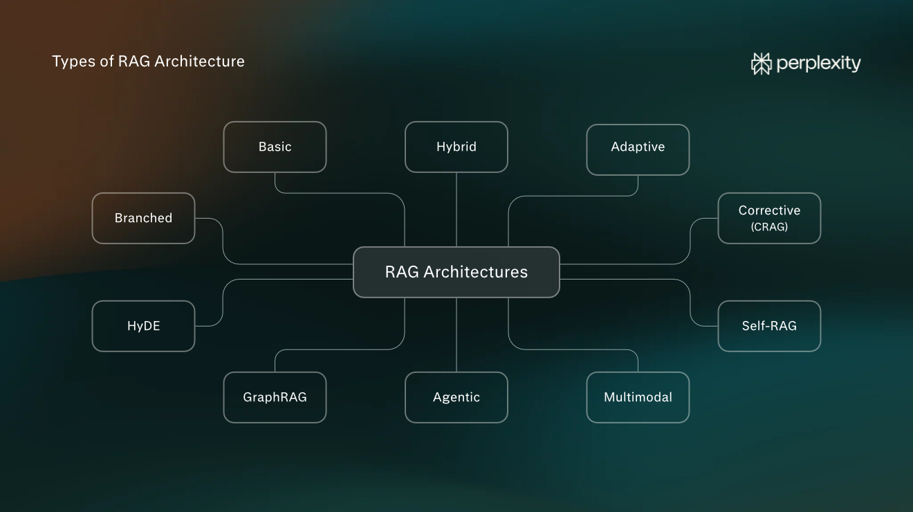 What Is RAG Architecture? Definition and Examples