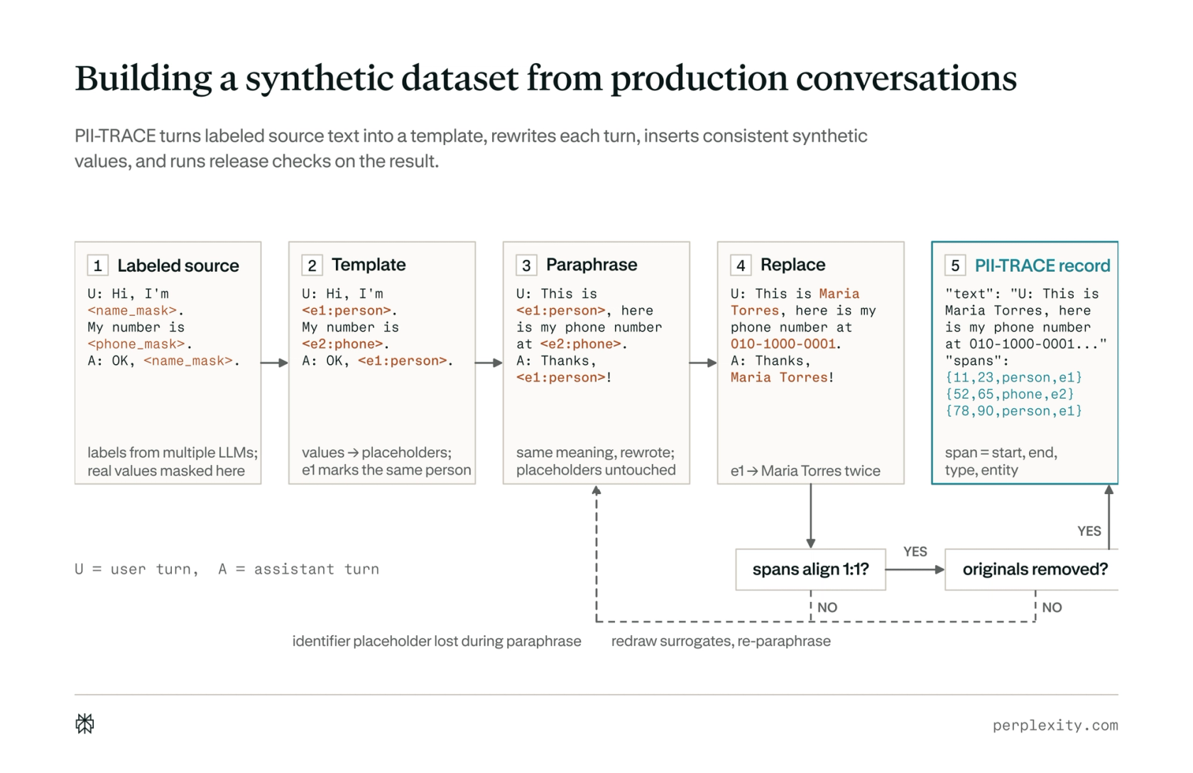 Diagrama que ilustra como o PII-TRACE converte conversas de produção rotuladas em conjuntos de dados sintéticos através de criação de modelos, paráfrase, substituição por valores sintéticos consistentes e verificações de validação.