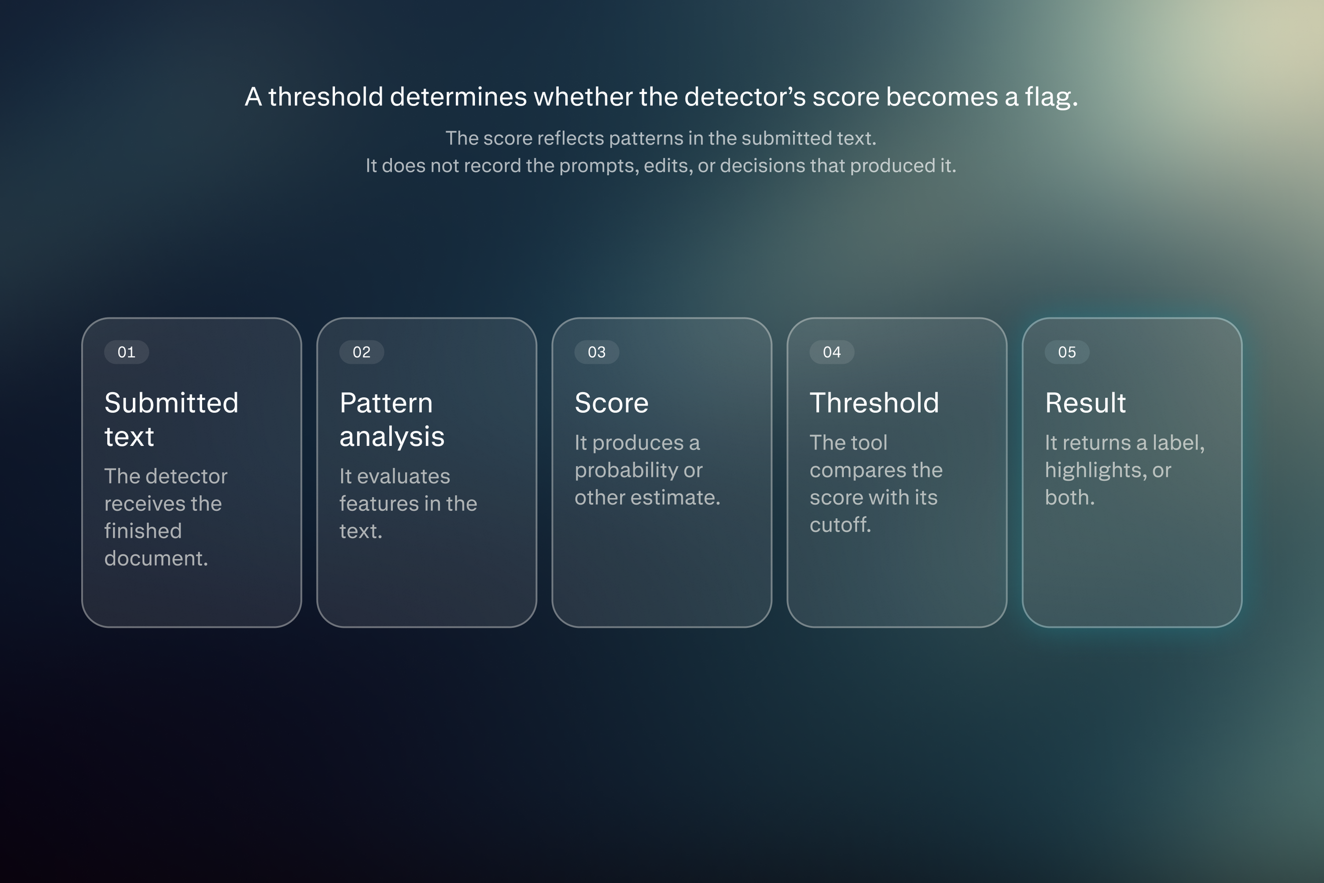 Diagrama que mostra com un detector d'IA analitza el text tramès, assigna una puntuació, aplica un llindar i retorna un resultat.