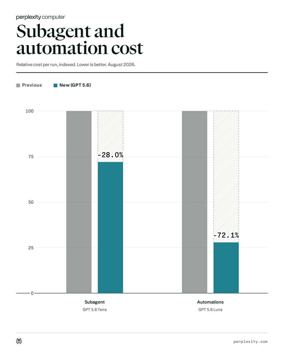 Gráfico de barras que compara os custos de GPT-5.6 Terra e Luna cos modelos anteriores de subaxentes e automatizacións de Computer.