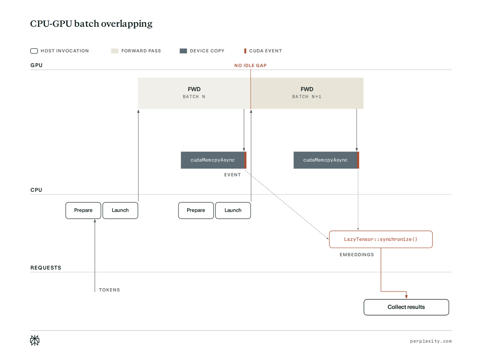 Timeline showing CPU preparation and synchronization overlapping successive GPU batches