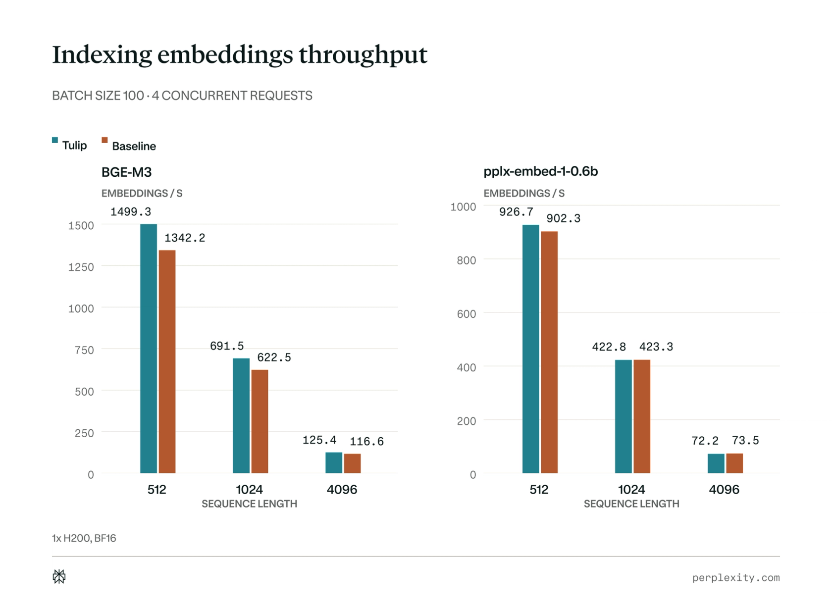 High-throughput embeddings benchmark results