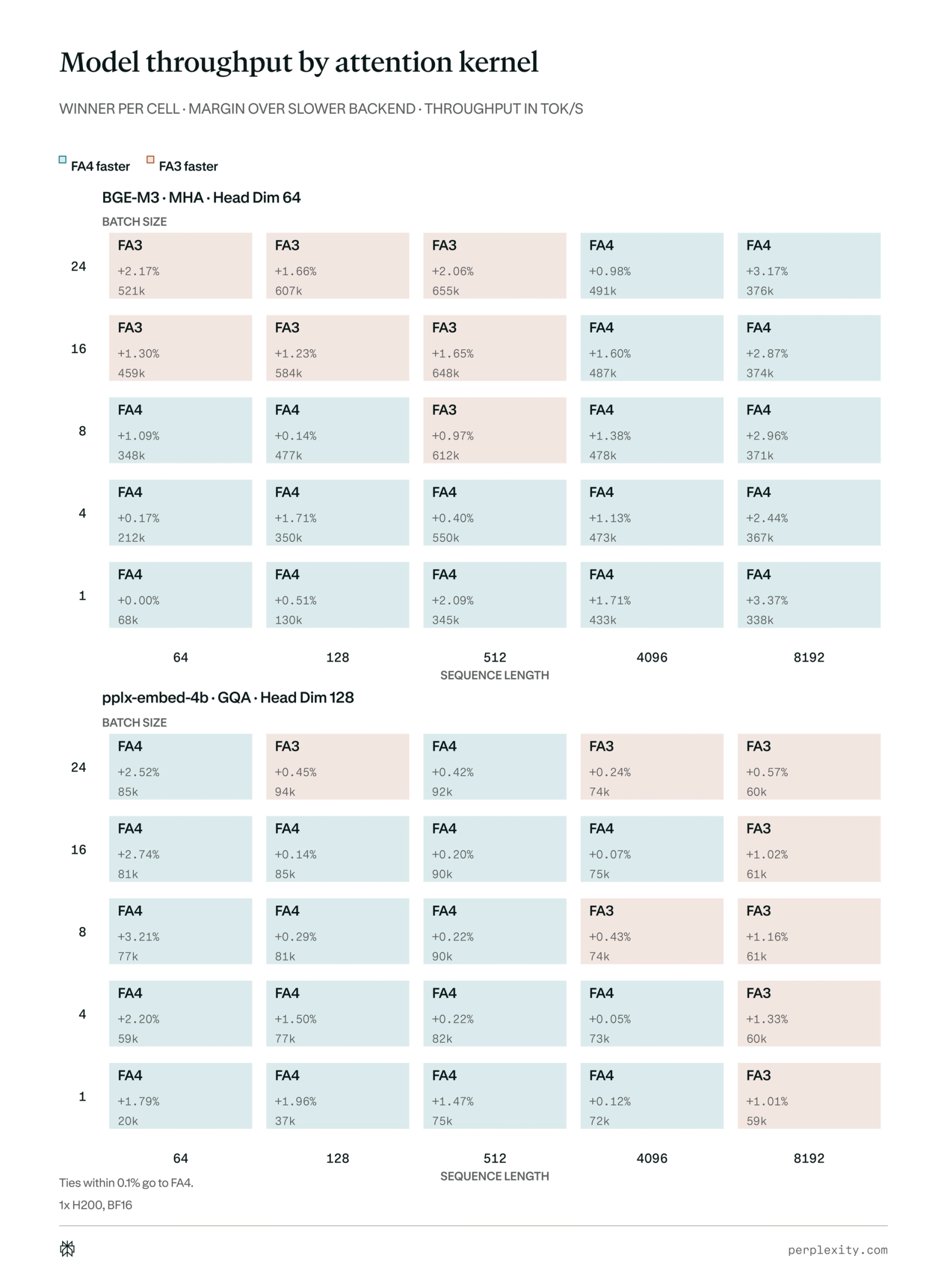 Attention kernel performance by model shape and problem size