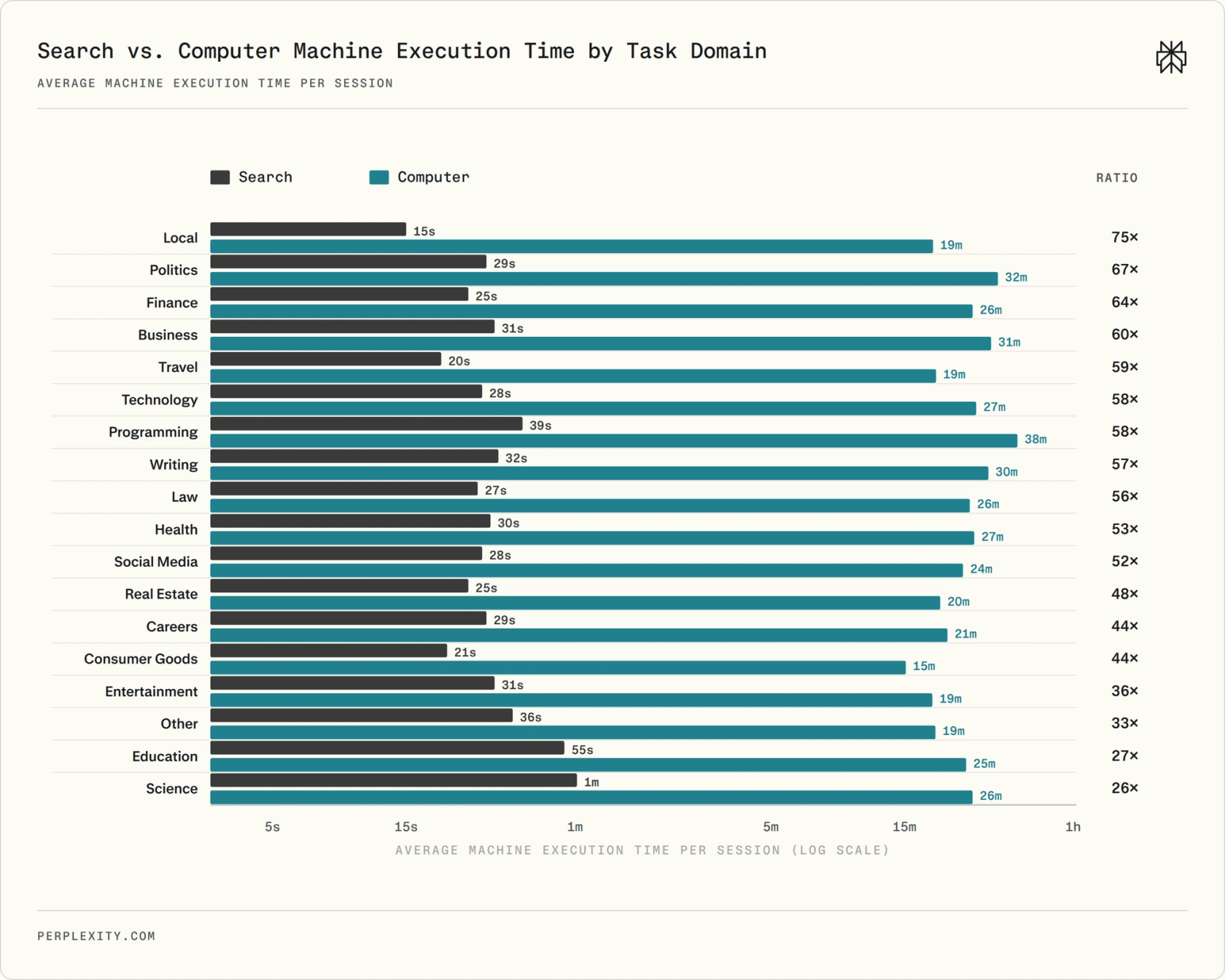 Average machine execution time by domain.