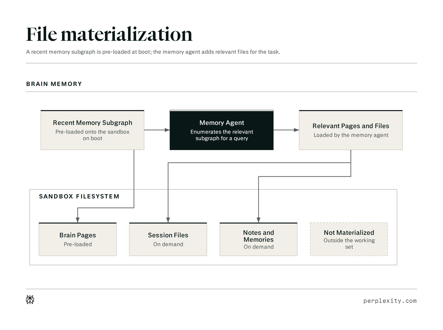 Diagram showing initial file preload plus on-demand Memory Agent retrieval materializing files into the sandbox.