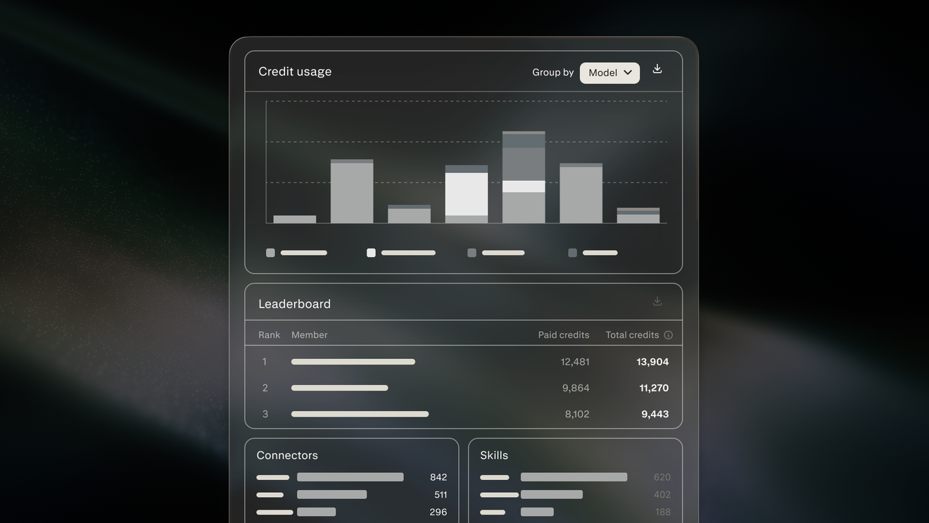 A dark org analytics dashboard showing a credit usage bar chart grouped by model, a member leaderboard ranked by paid and total credits, and side-by-side connector and skill usage panels.