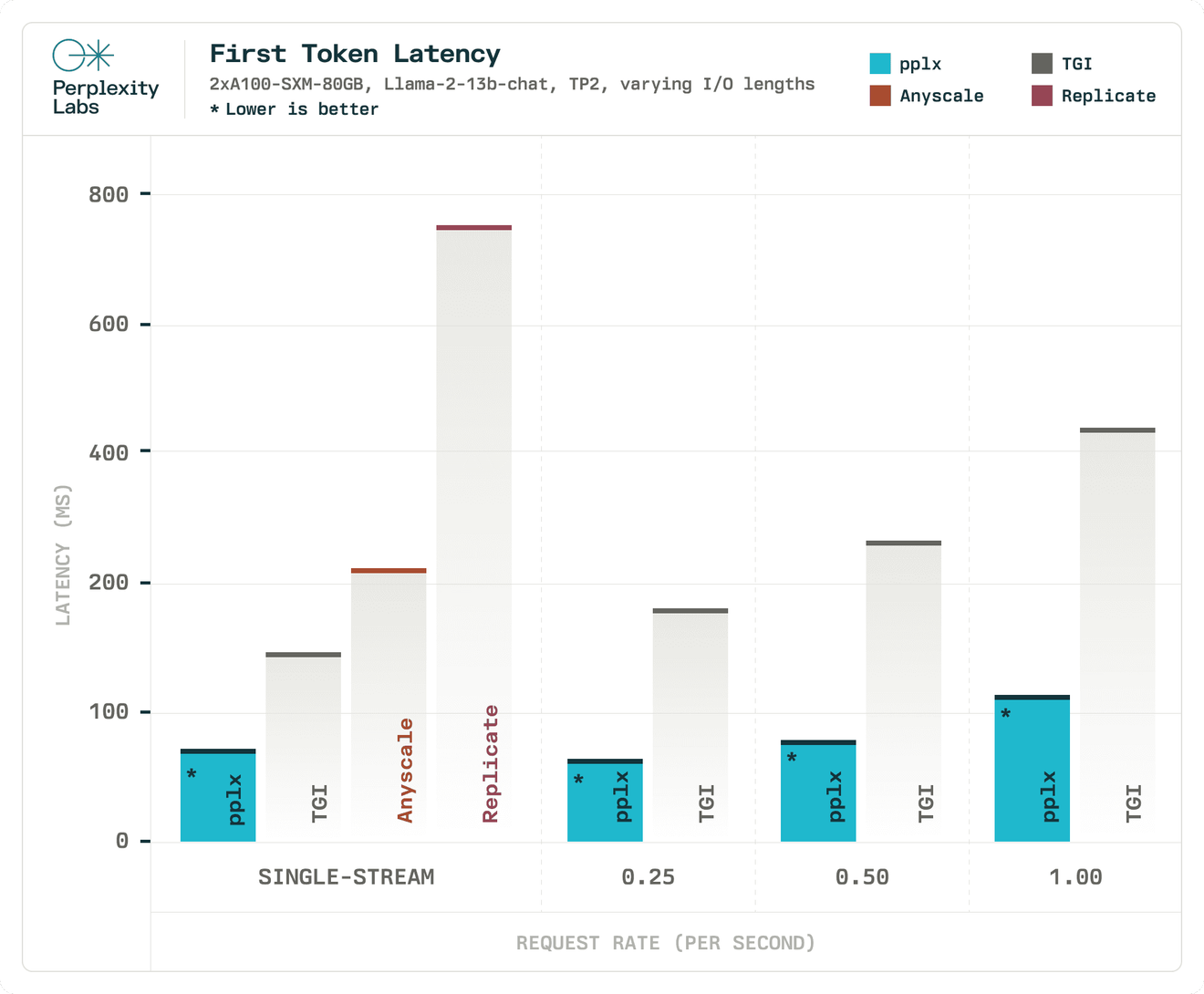 Perplexity Labs - First Token Latency 