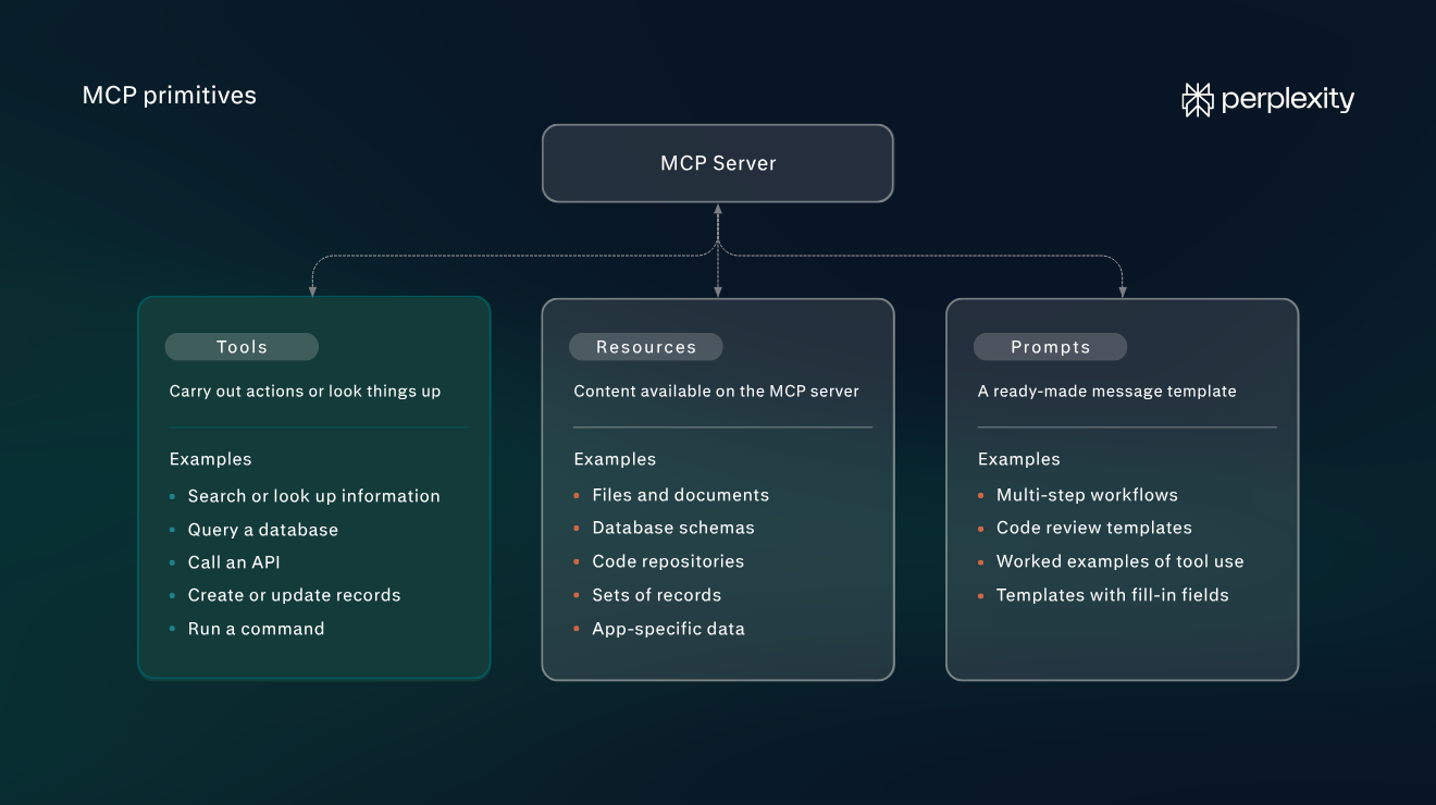 Diagramm der drei MCP-Primitive, die ein MCP-Server anbietet: Tools, die Aktionen ausführen oder Informationen nachschlagen, Ressourcen mit auf dem Server verfügbaren Inhalten und Prompts als vorgefertigte Nachrichtenvorlagen.