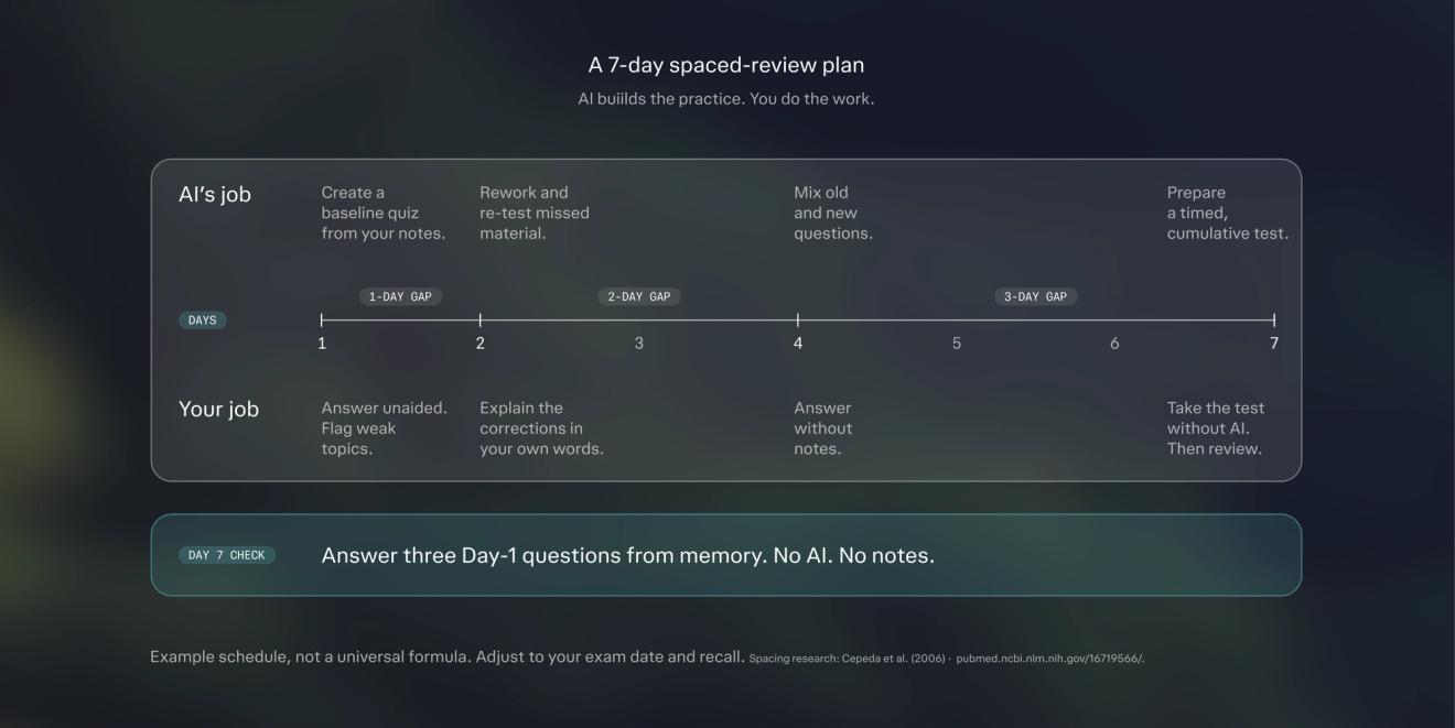 A seven-day spaced-review plan showing AI preparation and independent student practice on Days 1, 2, 4, and 7.
