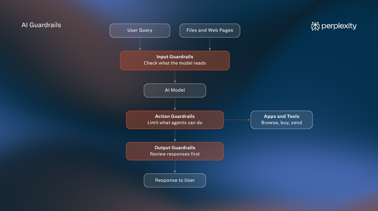 Flowchart of AI guardrails: a user query and files or web pages pass through input guardrails to the AI model, then action guardrails limit what agents can do in apps and tools, and output guardrails review responses before they reach the user.