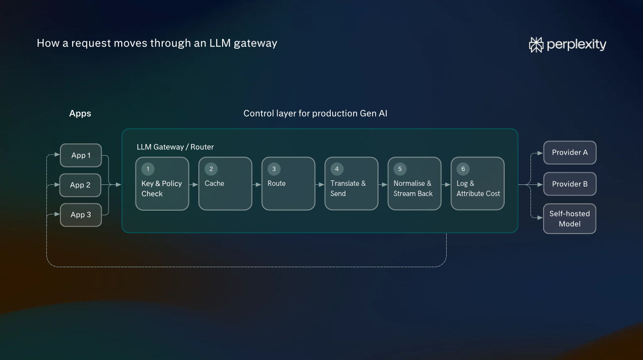 How Does an LLM Gateway Work? A Practical Guide