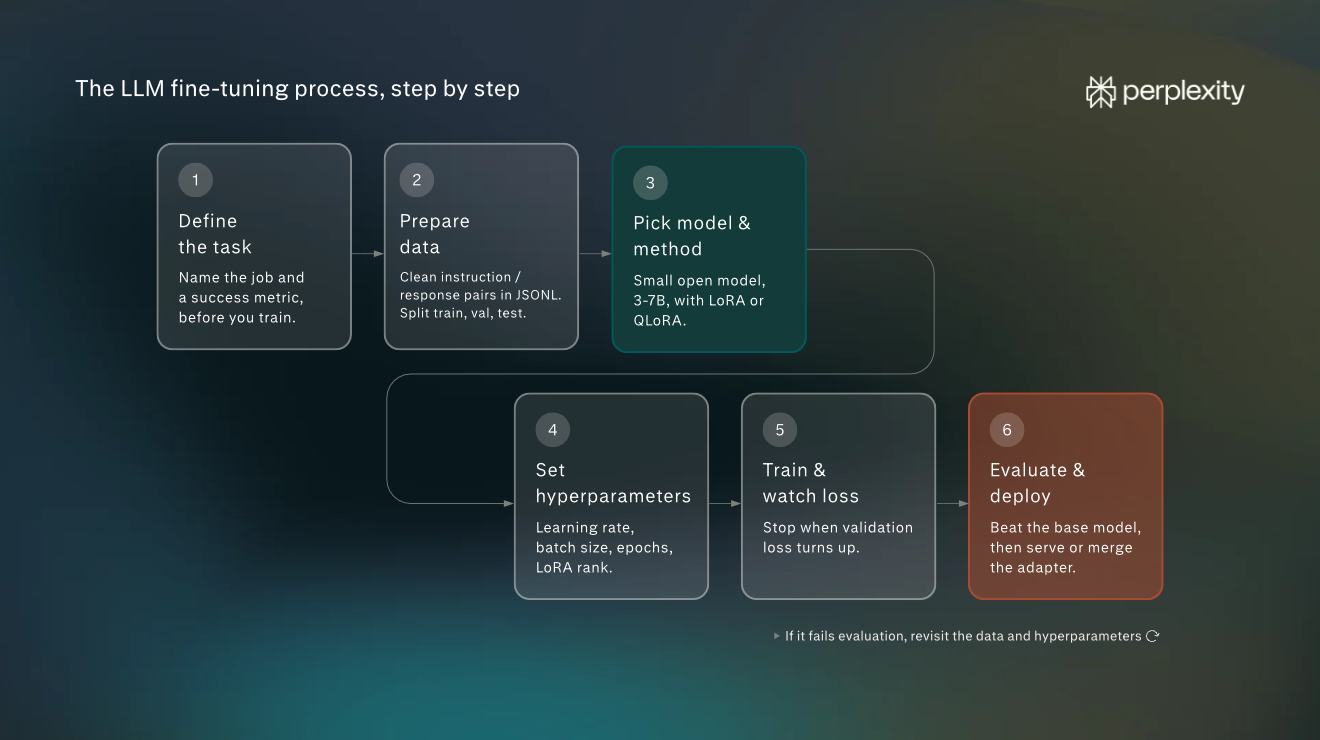 Six-step flowchart of the LLM fine-tuning process: define the task and success metric, prepare clean instruction/response pairs in JSONL split into train, validation, and test sets, pick a small 3–7B open model with LoRA or QLoRA, set hyperparameters, train while watching loss, then evaluate against the base model and serve or merge the adapter, revisiting data and hyperparameters if evaluation fails.