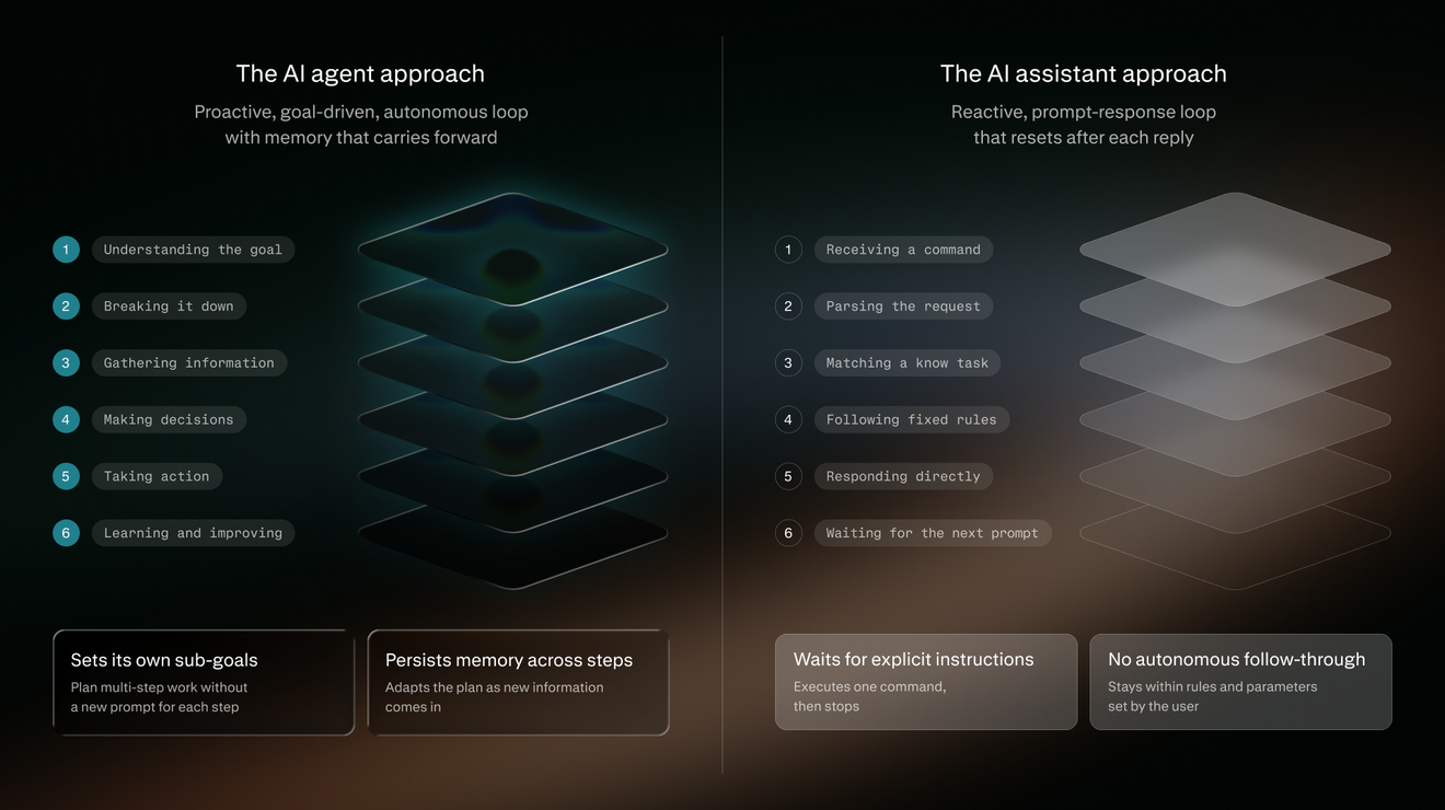 Diagrama de dos columnas que compara el ciclo proactivo y orientado a objetivos de un agente de inteligencia artificial (comprender, desglosar, recopilar, decidir, actuar, aprender) con el ciclo reactivo de solicitud y respuesta de un asistente de inteligencia artificial (recibir, analizar, relacionar, seguir reglas, responder, esperar).