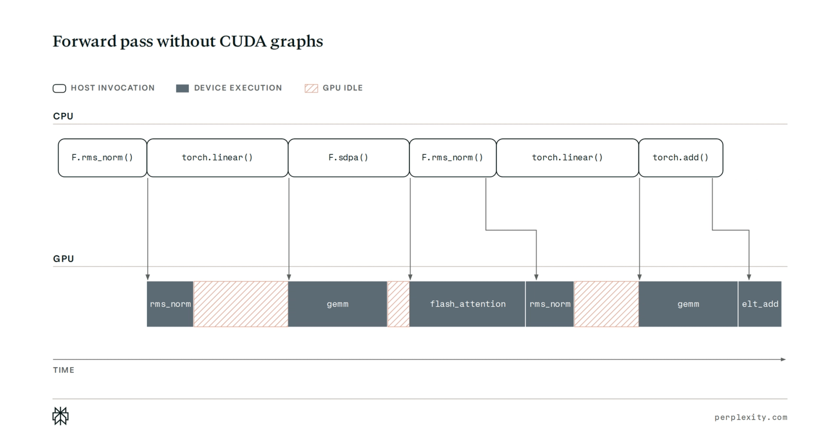 Eager forward pass: host invocations interleaved with device kernels