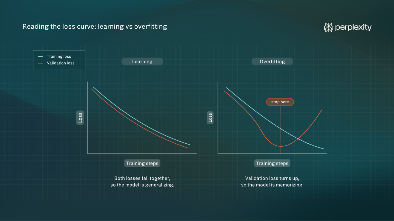Two loss-curve charts: in the learning chart, training and validation loss fall together, showing the model is generalizing; in the overfitting chart, validation loss bottoms out and turns up while training loss keeps falling, with a 'stop here' marker at the validation minimum, showing the model is memorizing.