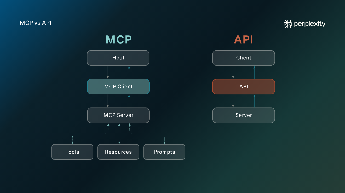 Ideation Software Flow Chart MCP frente a API: Definiciones, diferencias y casos de uso