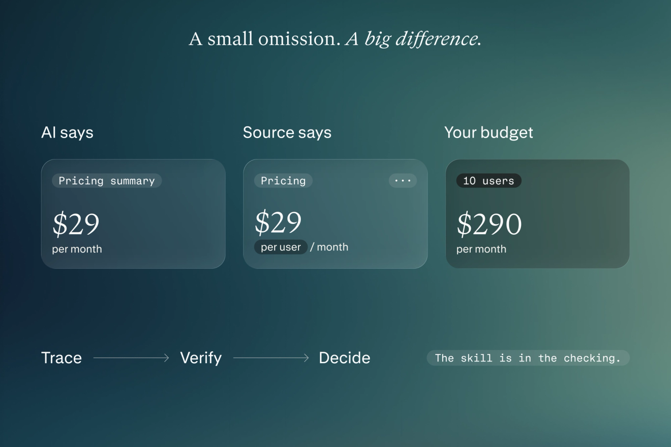 Graphic showing how an AI summary omitting “per user” from a $29 monthly price obscures a $290 monthly cost for 10 users, emphasizing the need to trace, verify, and then decide.