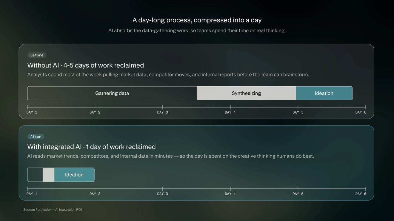 Before-and-after timeline showing integrated AI reducing a six-day market-research and ideation process to one day by automating data gathering and synthesis so teams can focus on creative thinking.