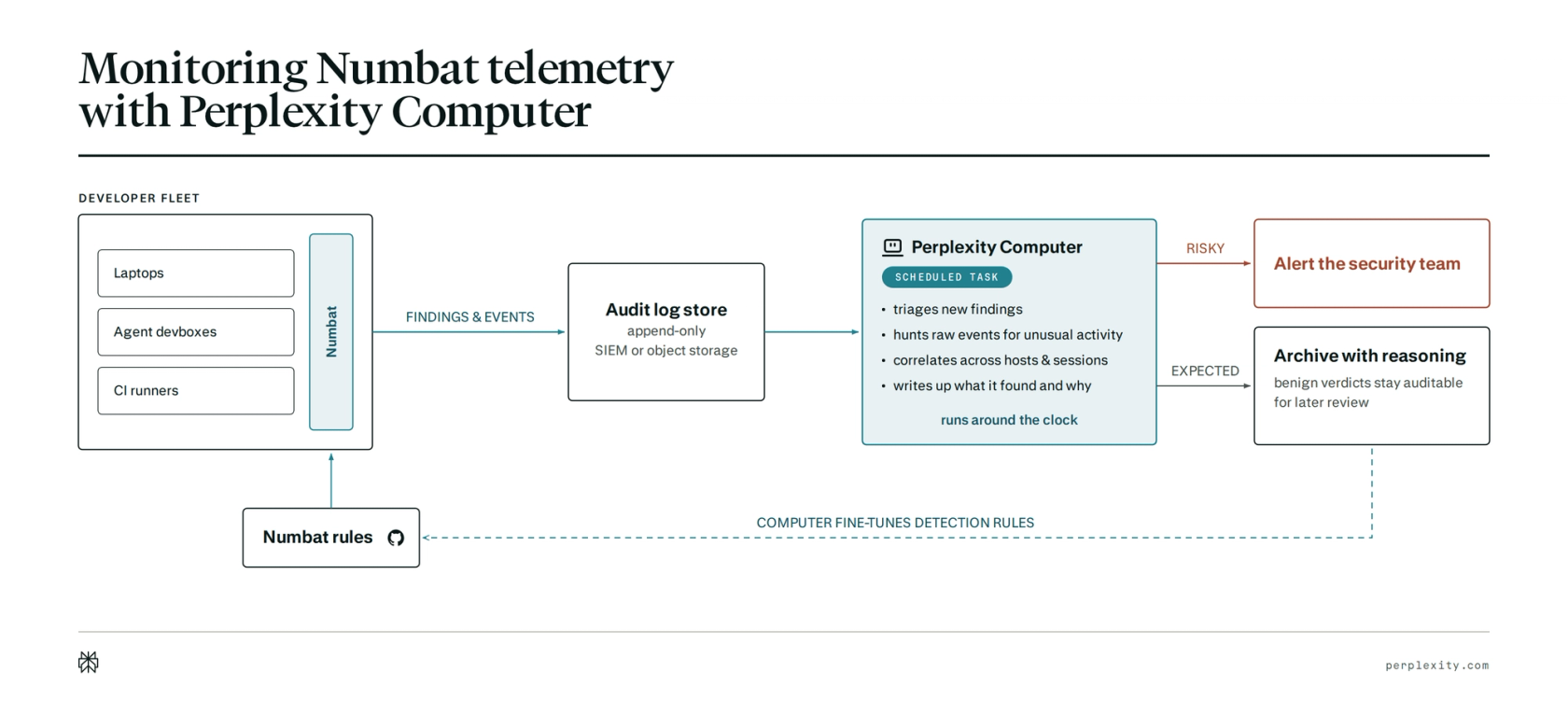 Perplexity’s internal pipeline for monitoring Numbat telemetry.