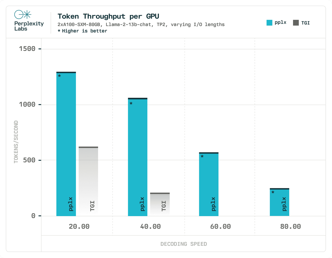 Perplexity Labs - Token Throughput per GPU
