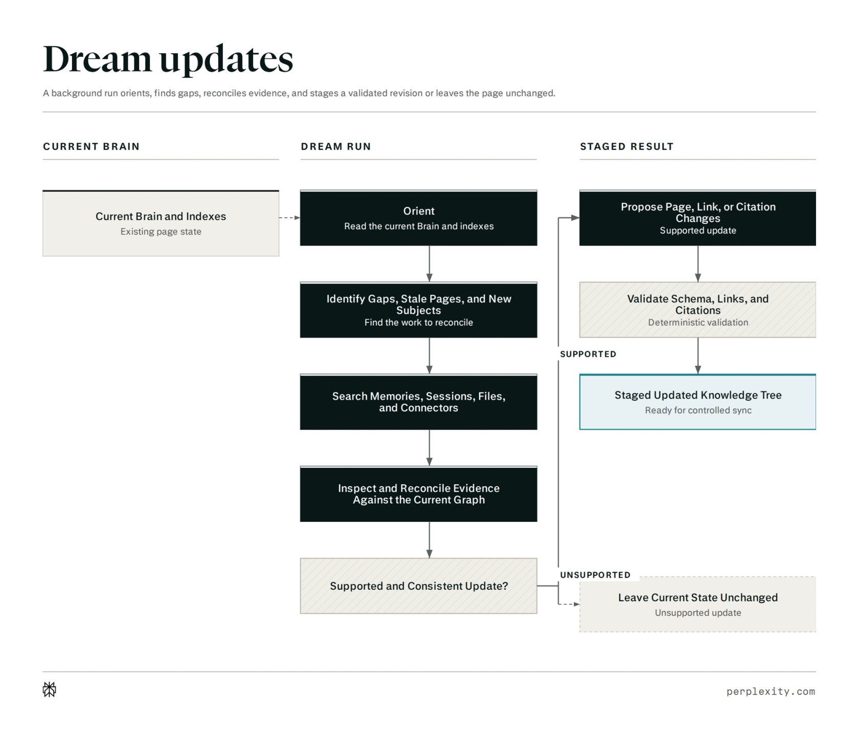 Swimlane diagram of a Dream run producing proposed updates to Brain pages.