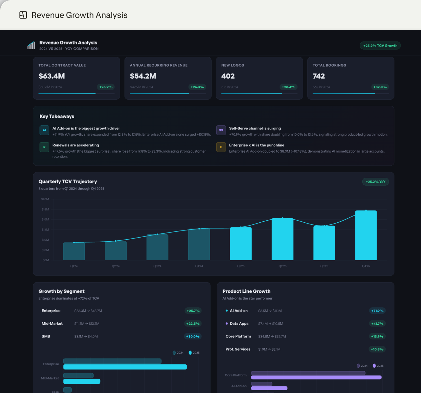 Analyze revenue growth from your data warehouse