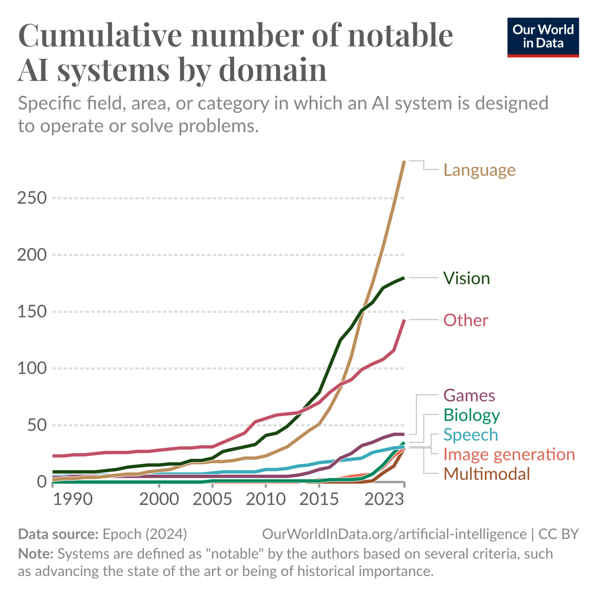 Our World in Data line chart of the cumulative number of notable AI systems by domain, 1990 to 2024. Language systems climb steeply to about 280, ahead of vision, other, games, biology, speech, image generation, and multimodal.