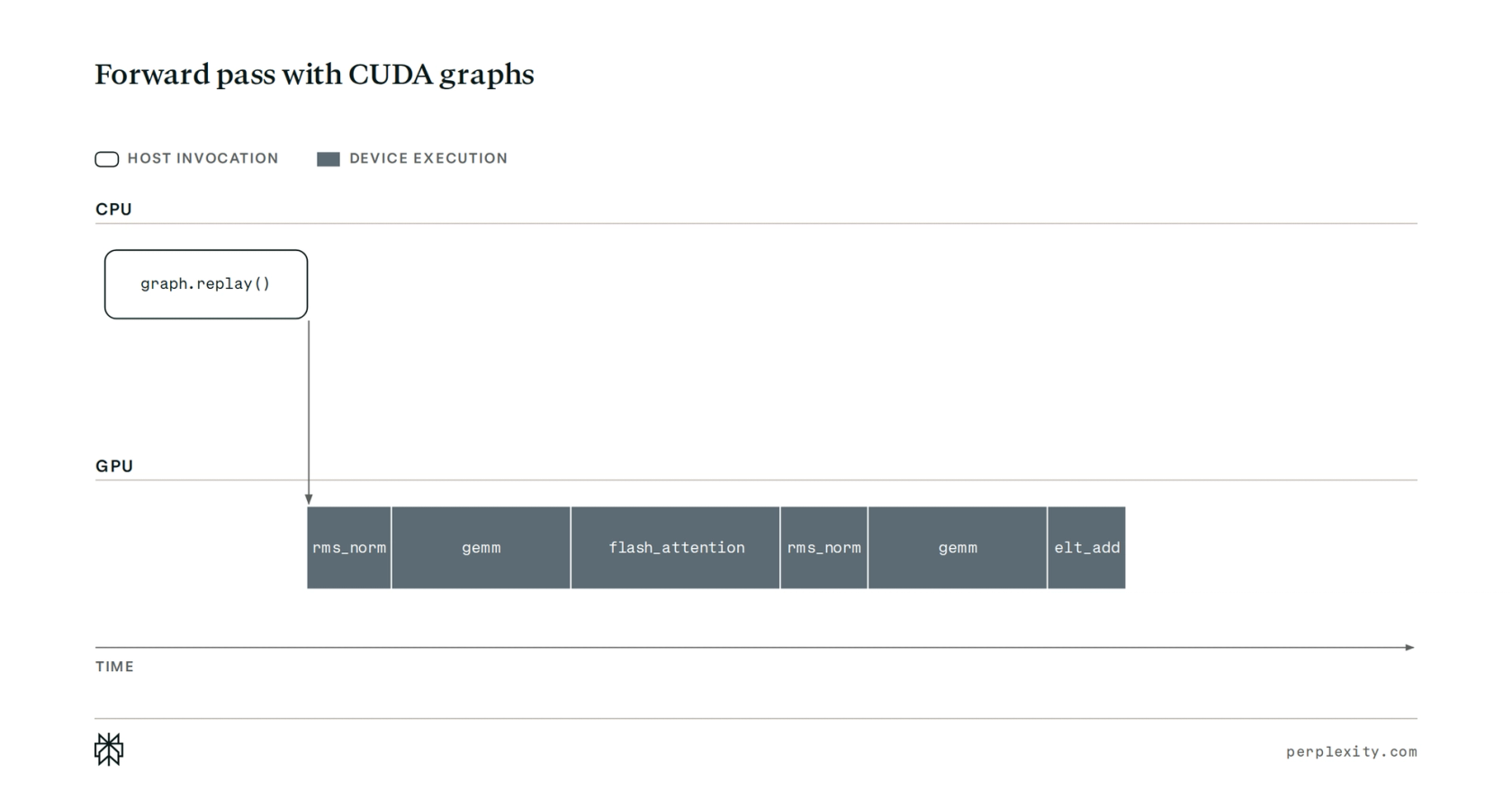 CUDA graph forward pass timeline