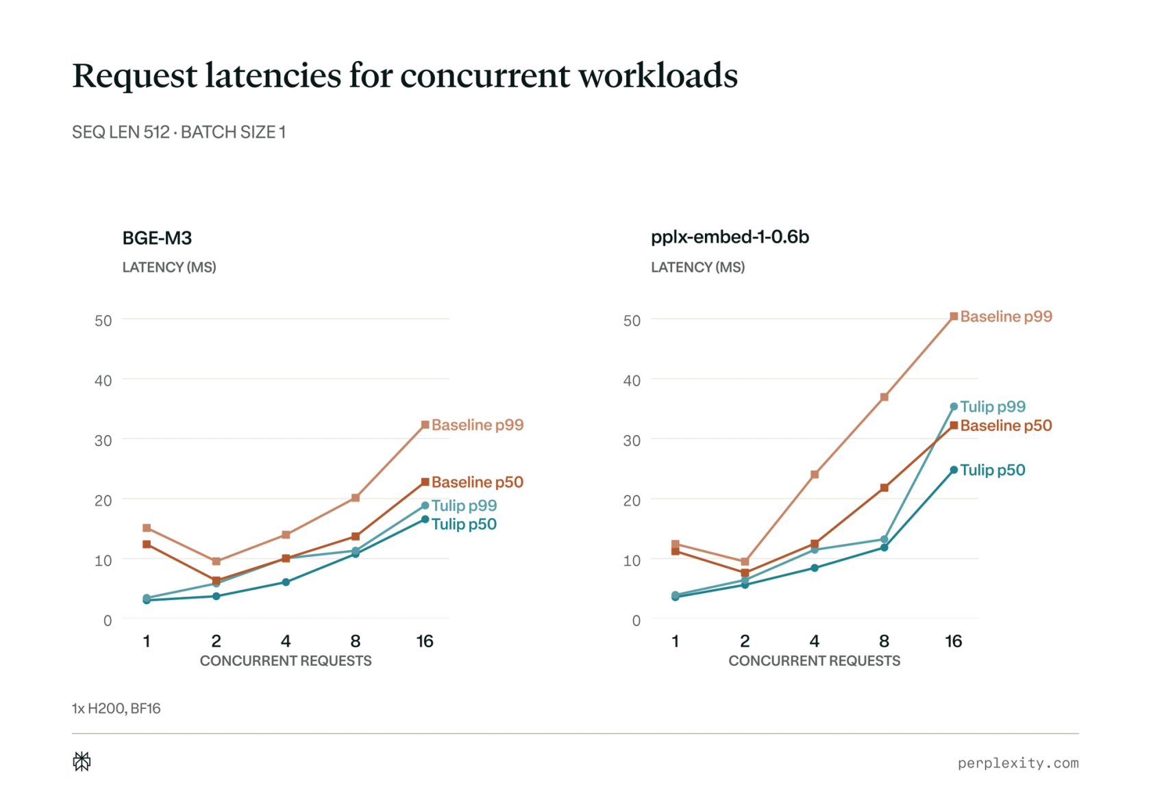 High-concurrency embeddings benchmark results