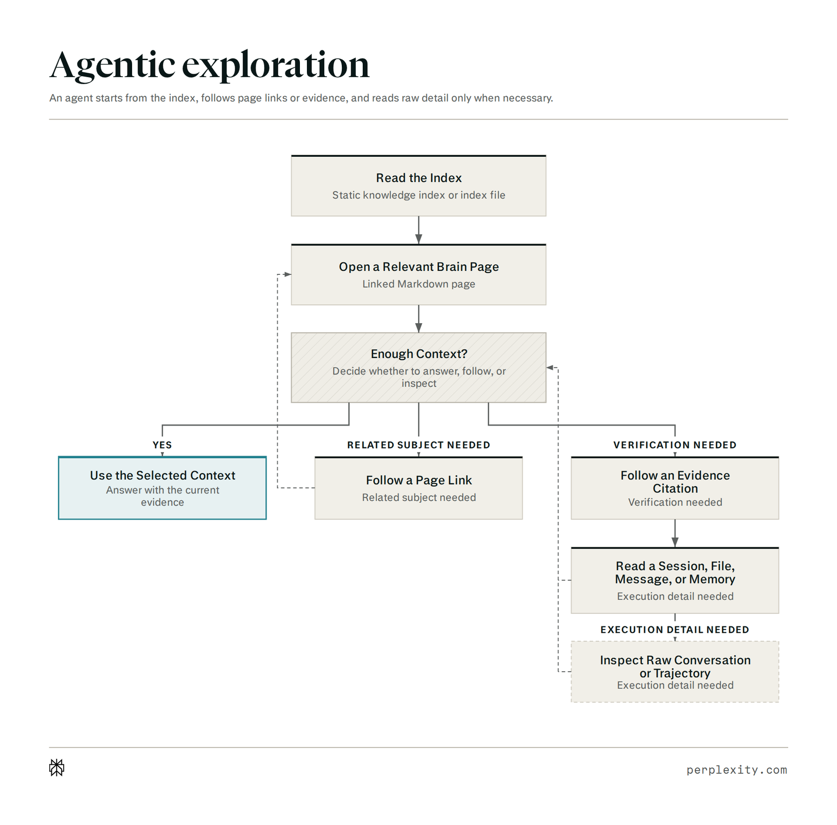 Flow diagram of an agent progressively exploring Brain by following links between pages and citations to raw sources.