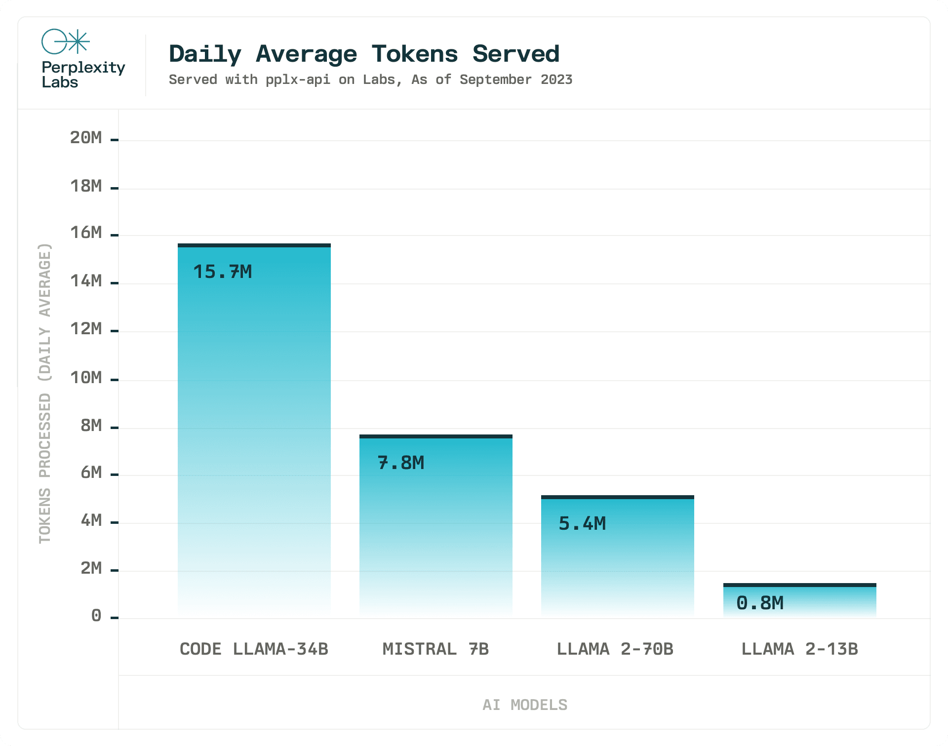 Promedio diario de tokens servidos