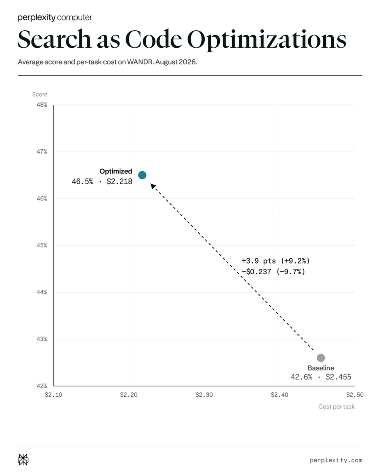 Gráfico que mostra unha taxa de éxito superior e un menor custo por execución despois das optimizacións de Search as Code.