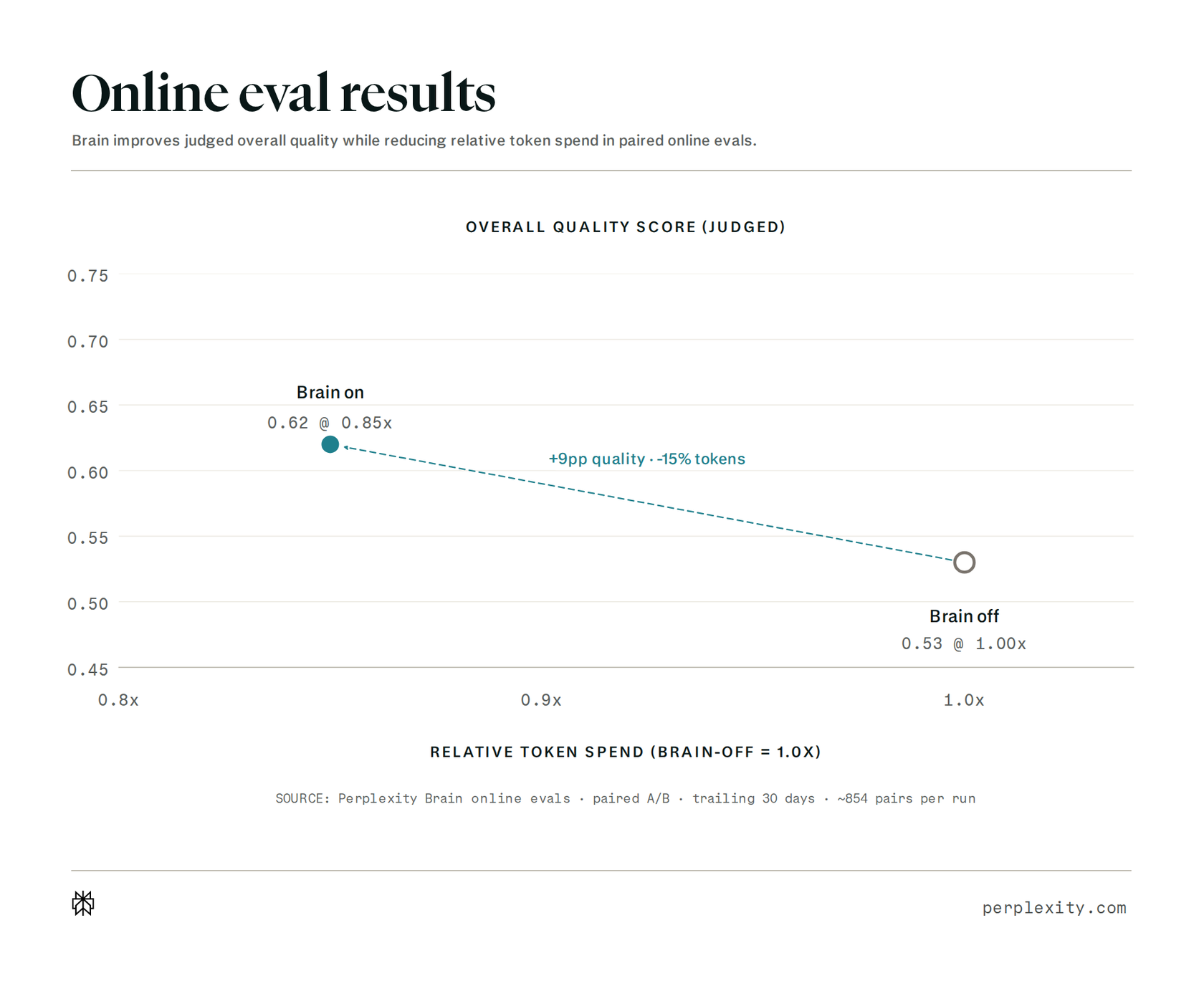 Chart of online paired-evaluation results showing gains in correctness, currentness, and recall alongside token, cost, and latency reductions.