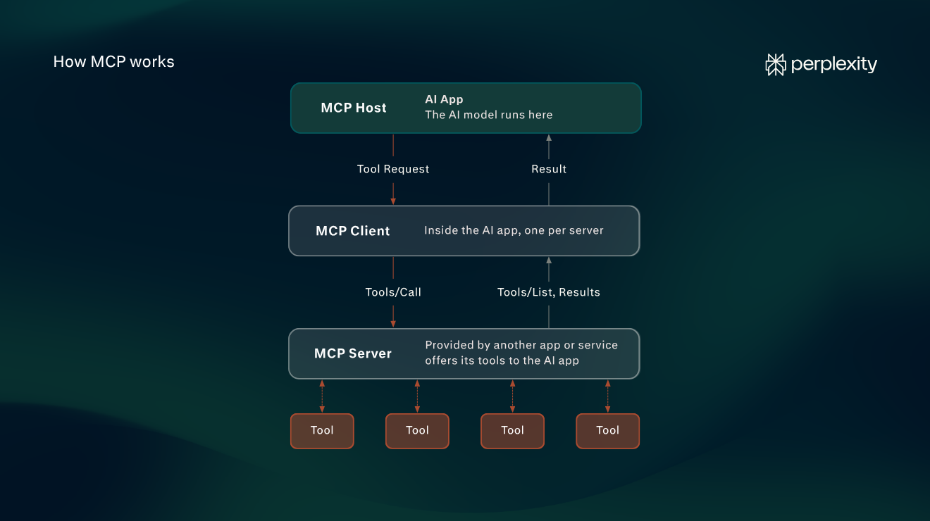 Diagram of how MCP works: an AI app (the MCP host) sends tool requests through an MCP client to an MCP server, which connects to tools and returns results.