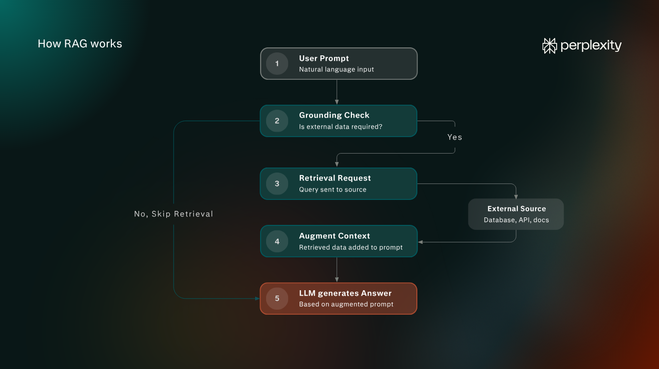 Diagram of how RAG works: a user prompt goes through a grounding check, a retrieval request to an external source, context augmentation, and LLM answer generation.