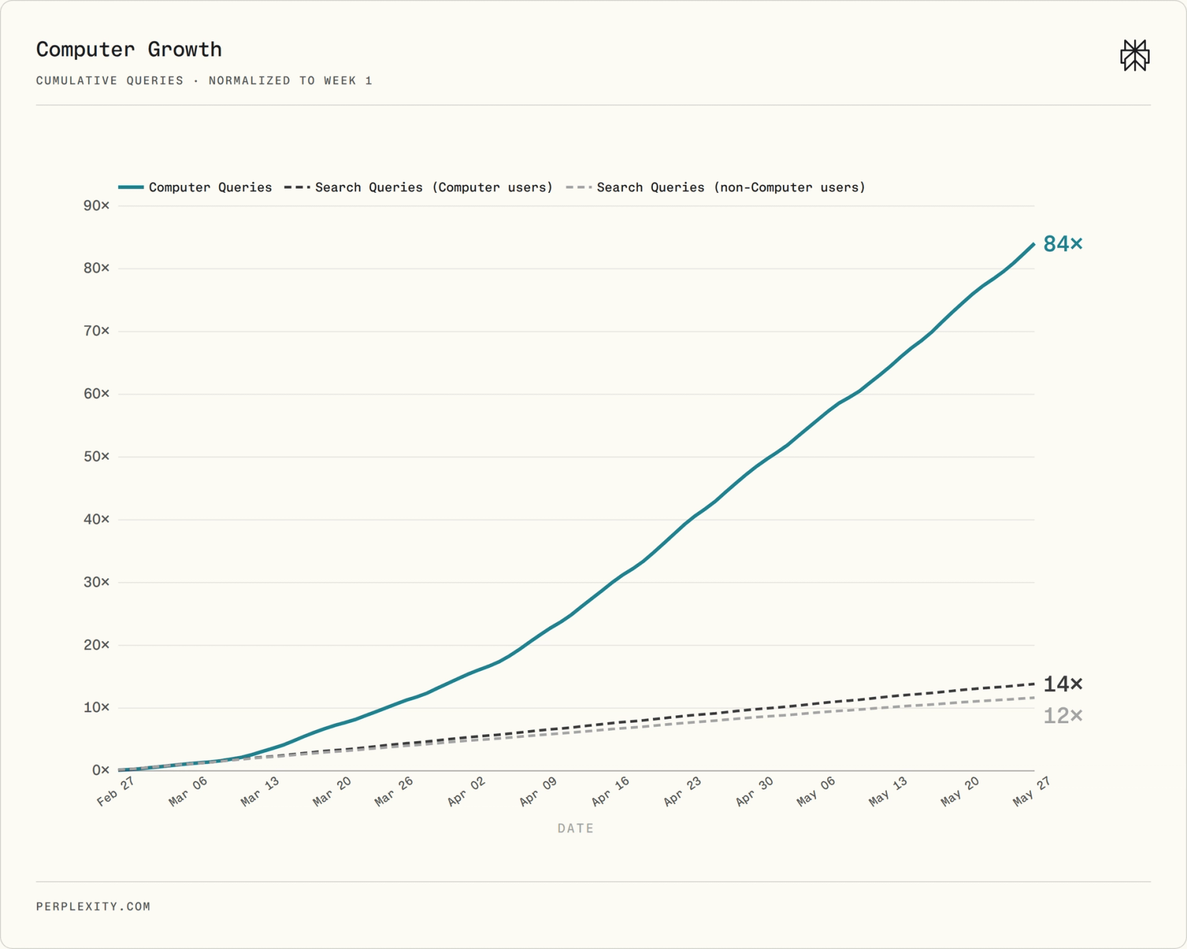Cumulative growth indexed to each series' first week. Computer query volume reached 84× its first-week cumulative total during the February 27–May 27 window.